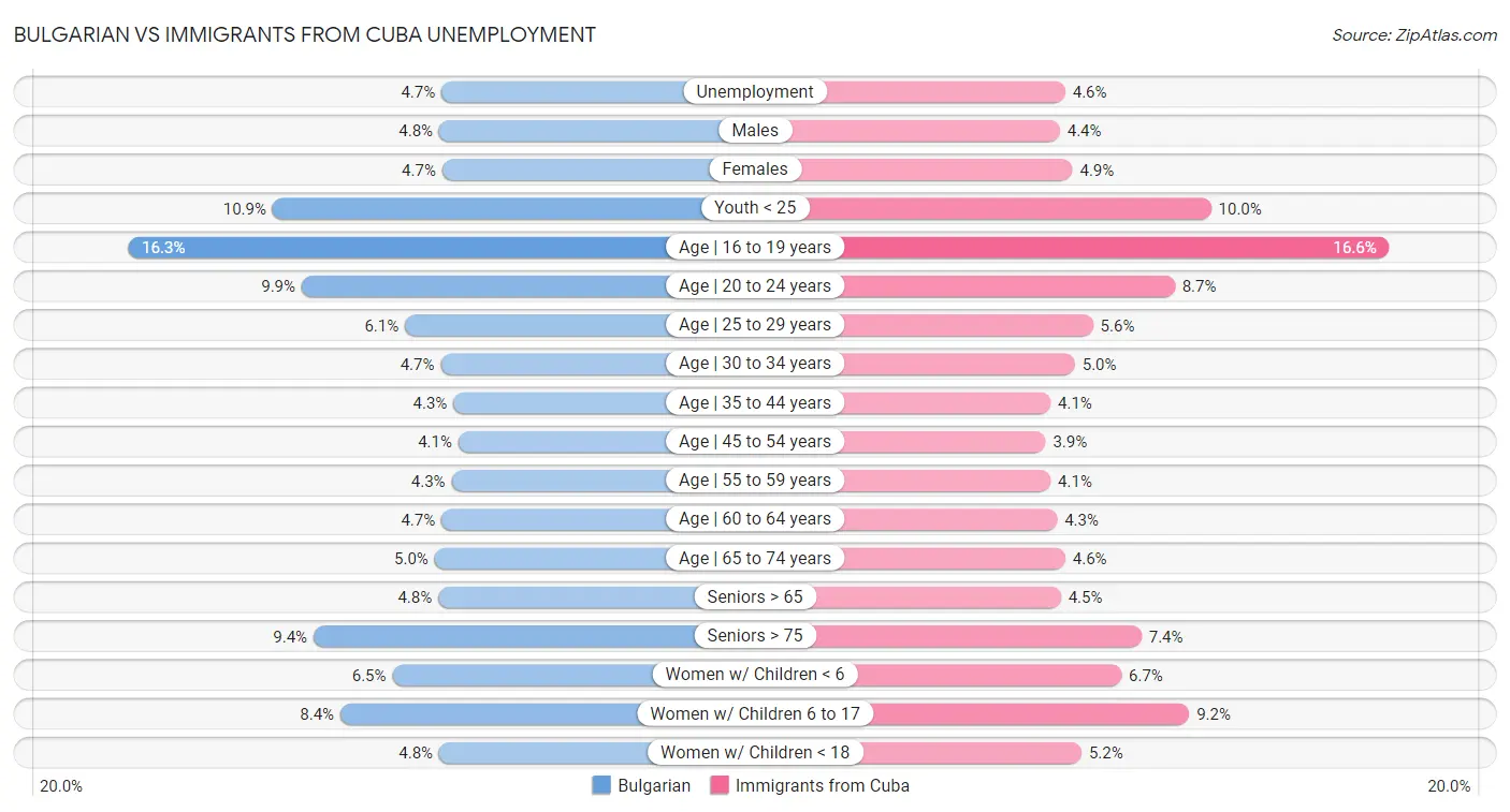 Bulgarian vs Immigrants from Cuba Unemployment