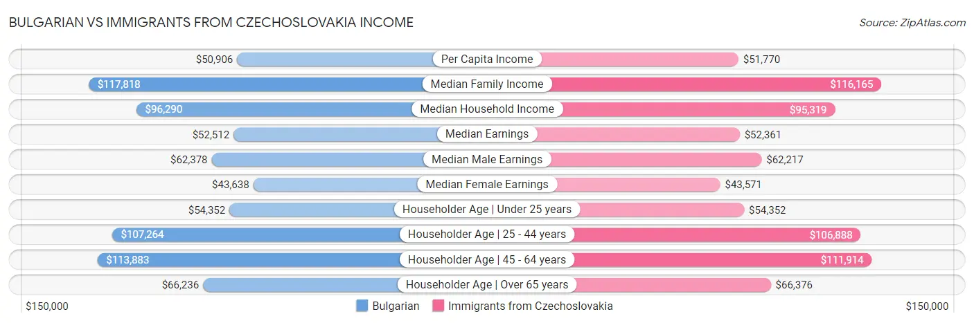 Bulgarian vs Immigrants from Czechoslovakia Income