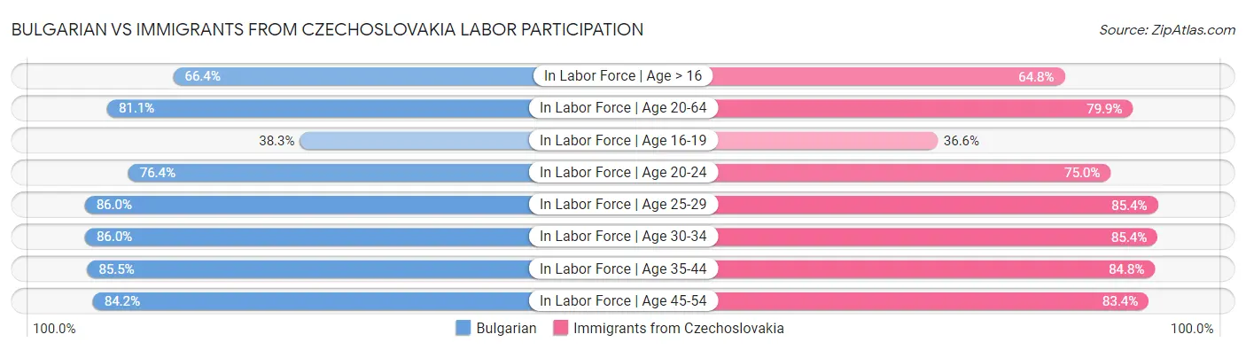 Bulgarian vs Immigrants from Czechoslovakia Labor Participation