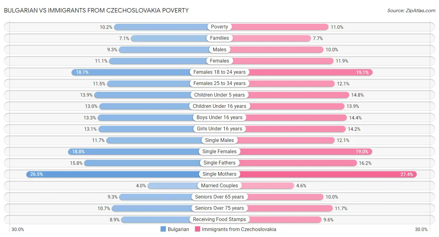 Bulgarian vs Immigrants from Czechoslovakia Poverty