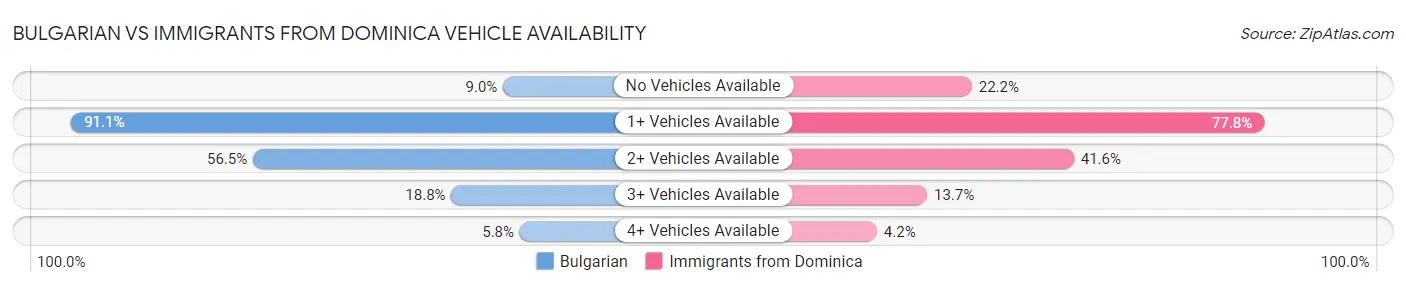 Bulgarian vs Immigrants from Dominica Vehicle Availability