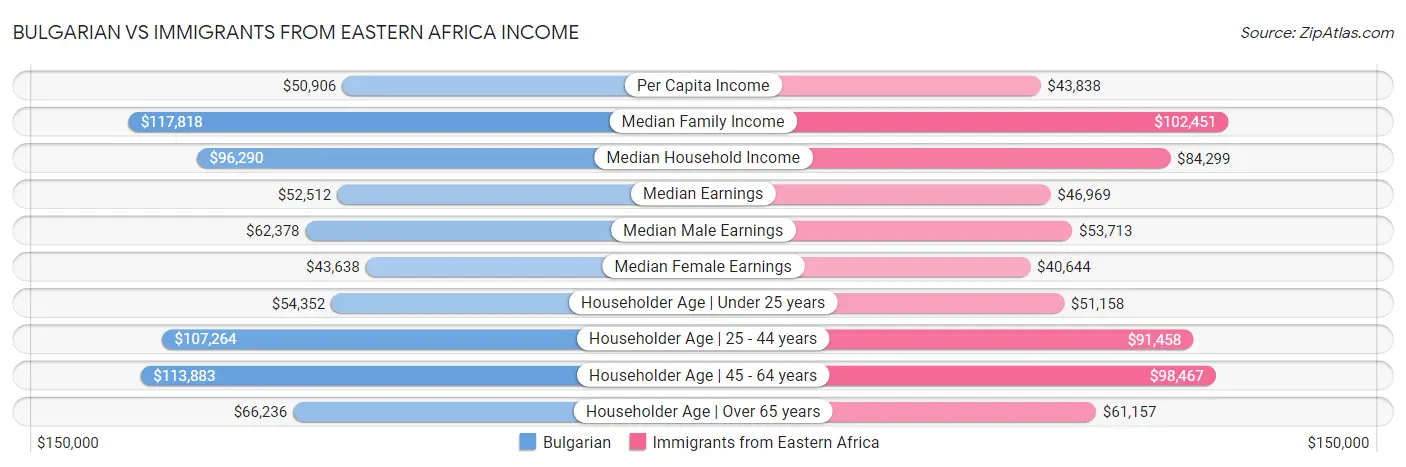 Bulgarian vs Immigrants from Eastern Africa Income