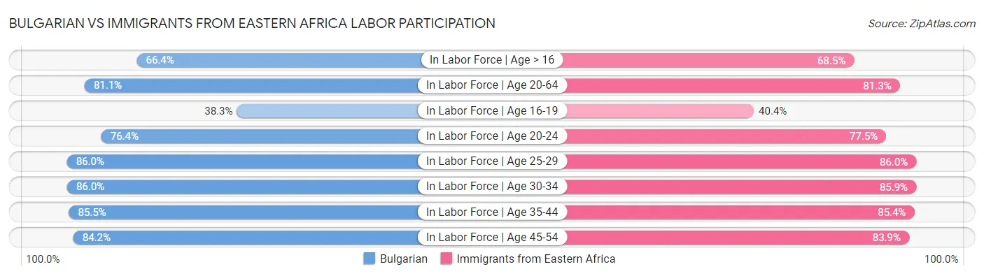 Bulgarian vs Immigrants from Eastern Africa Labor Participation
