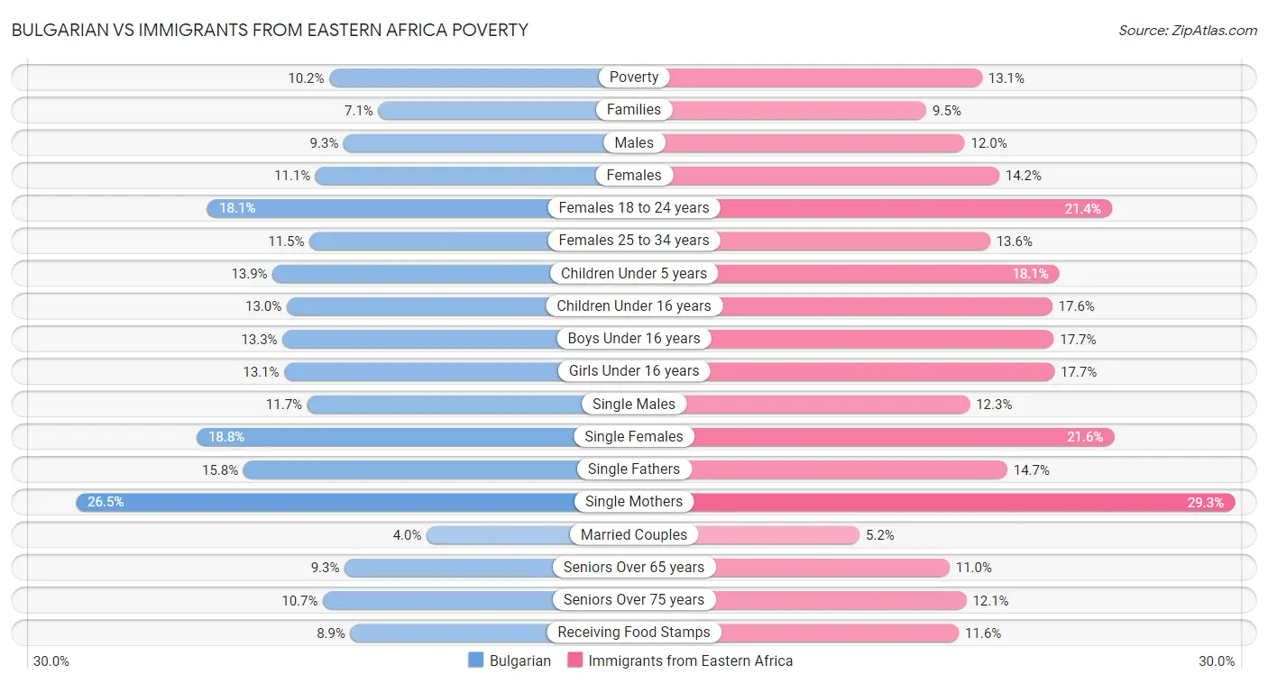 Bulgarian vs Immigrants from Eastern Africa Poverty