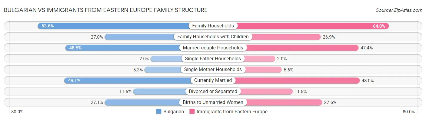 Bulgarian vs Immigrants from Eastern Europe Family Structure