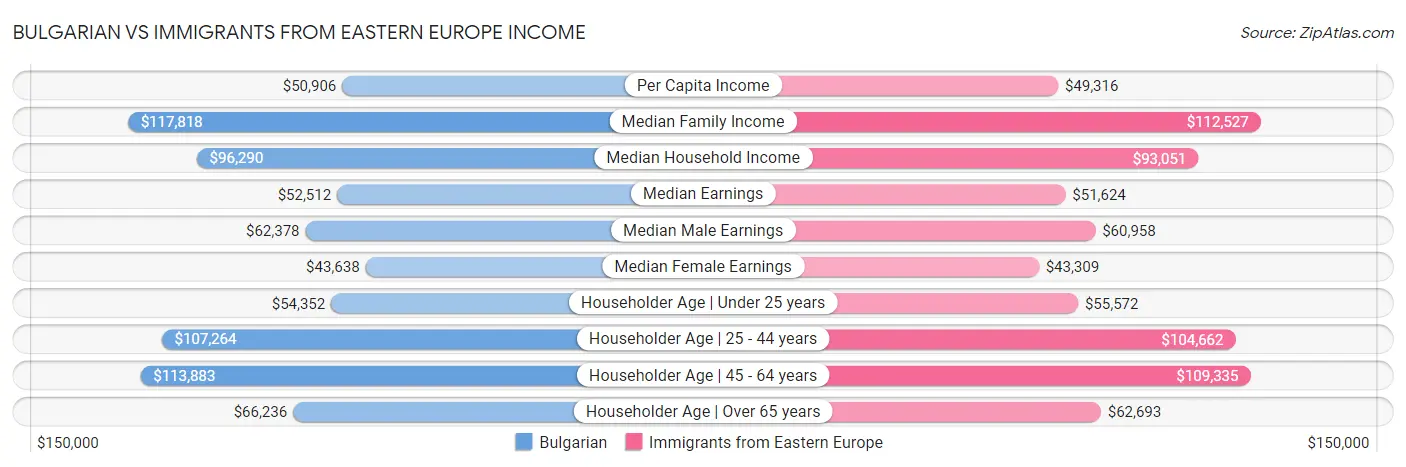 Bulgarian vs Immigrants from Eastern Europe Income