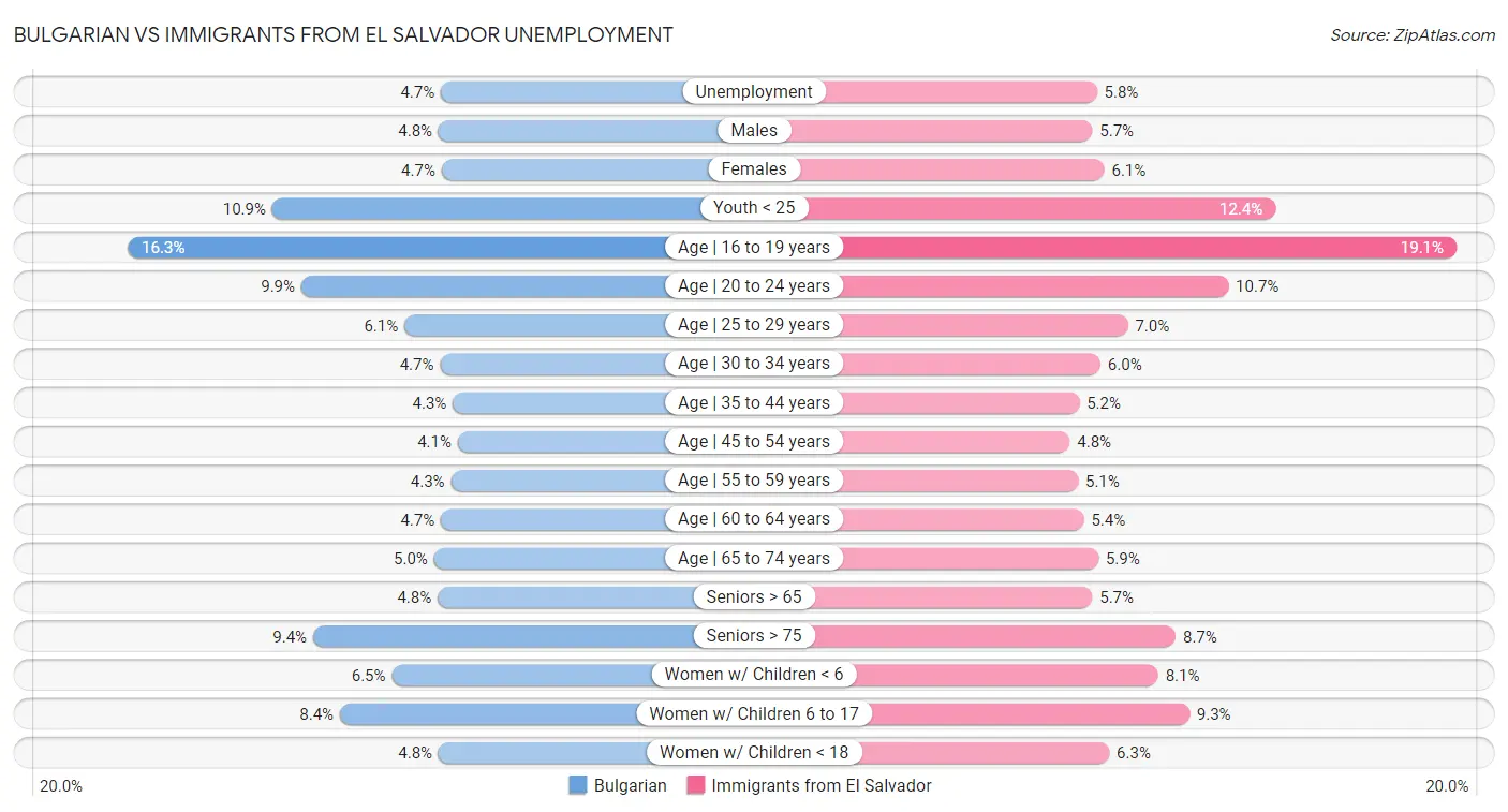 Bulgarian vs Immigrants from El Salvador Unemployment