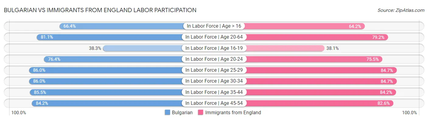 Bulgarian vs Immigrants from England Labor Participation