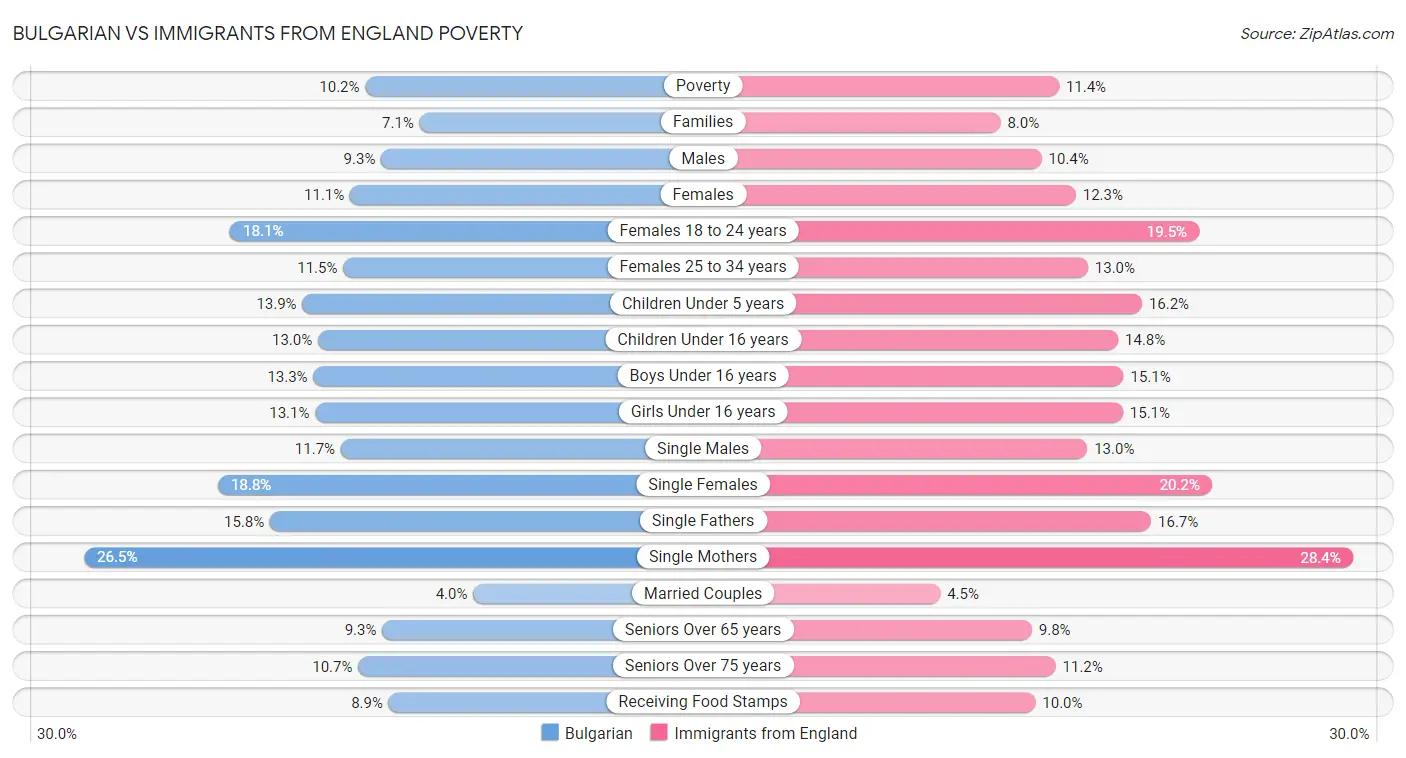 Bulgarian vs Immigrants from England Poverty