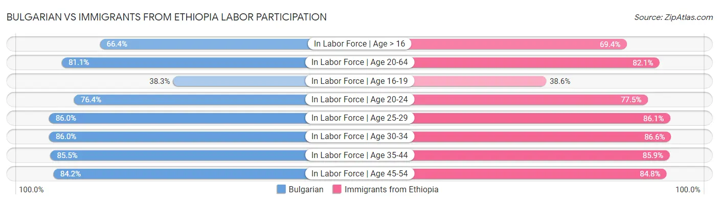 Bulgarian vs Immigrants from Ethiopia Labor Participation