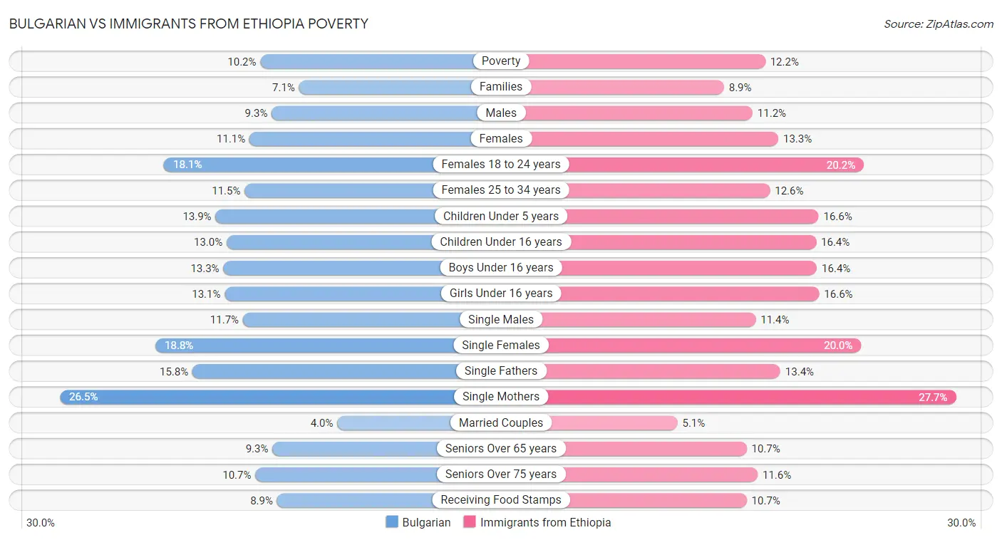 Bulgarian vs Immigrants from Ethiopia Poverty