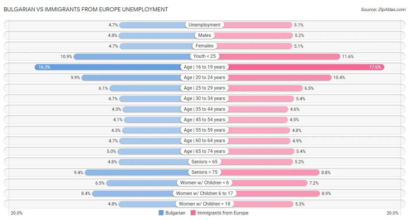 Bulgarian vs Immigrants from Europe Unemployment