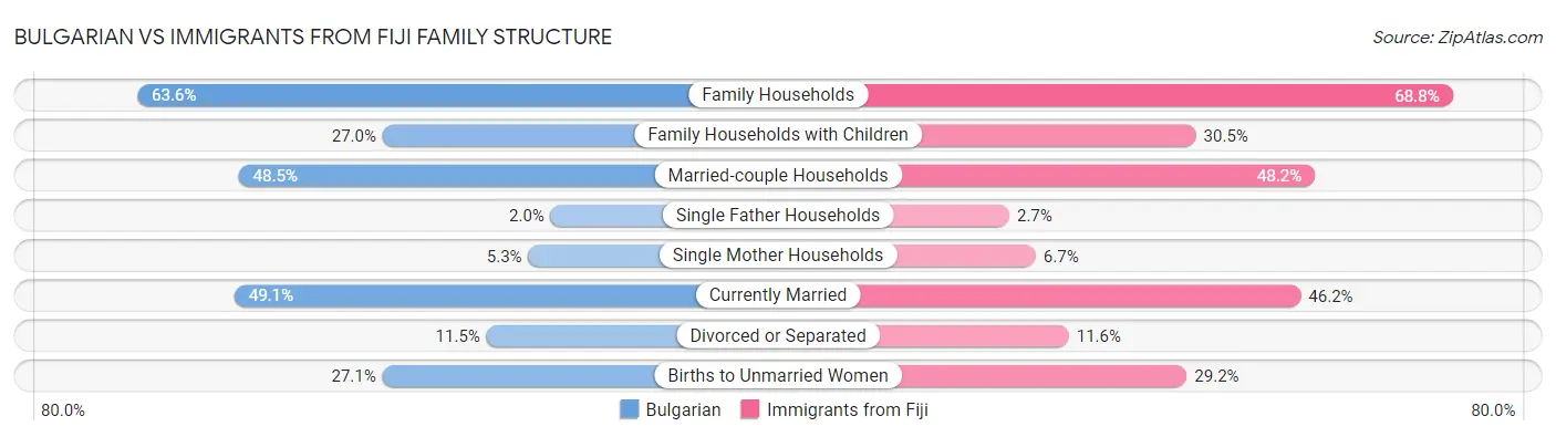Bulgarian vs Immigrants from Fiji Family Structure