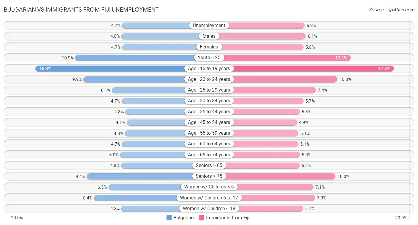Bulgarian vs Immigrants from Fiji Unemployment