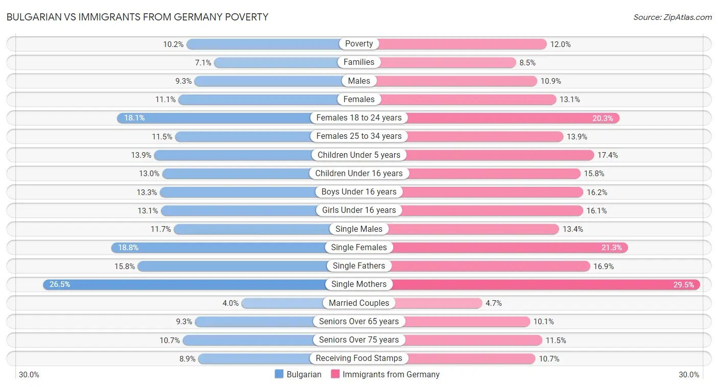 Bulgarian vs Immigrants from Germany Poverty