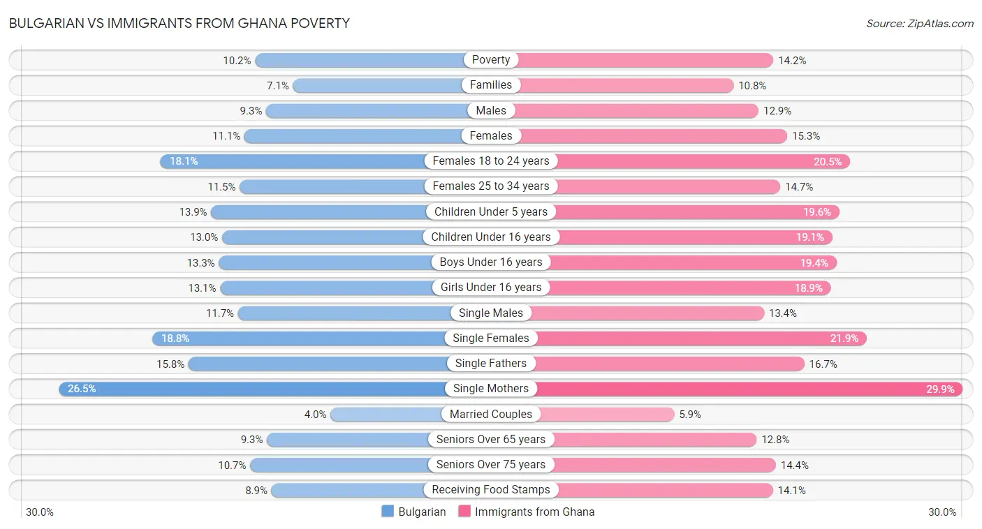 Bulgarian vs Immigrants from Ghana Poverty