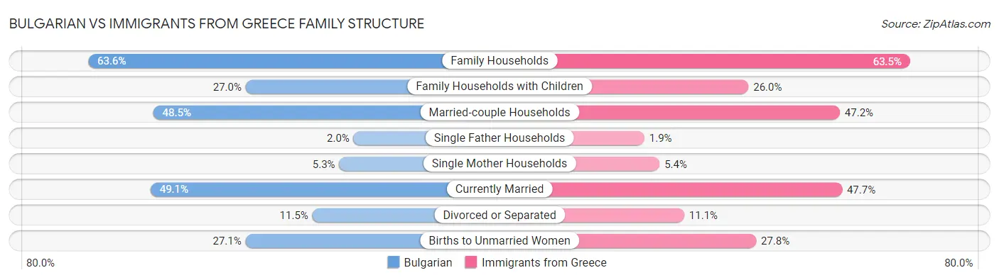 Bulgarian vs Immigrants from Greece Family Structure
