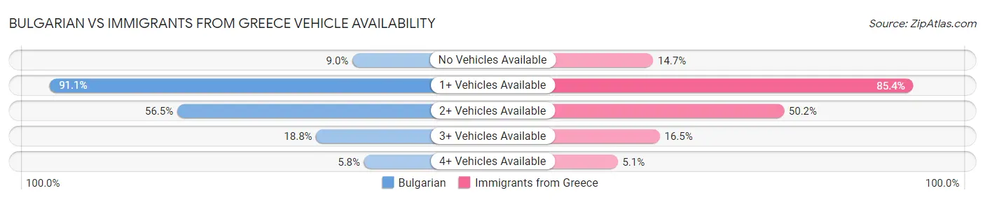 Bulgarian vs Immigrants from Greece Vehicle Availability