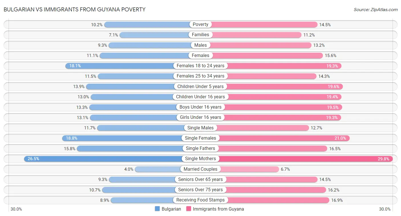 Bulgarian vs Immigrants from Guyana Poverty
