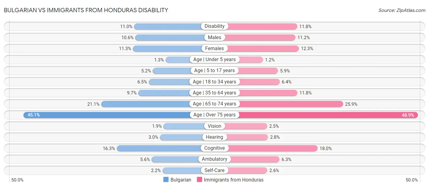 Bulgarian vs Immigrants from Honduras Disability
