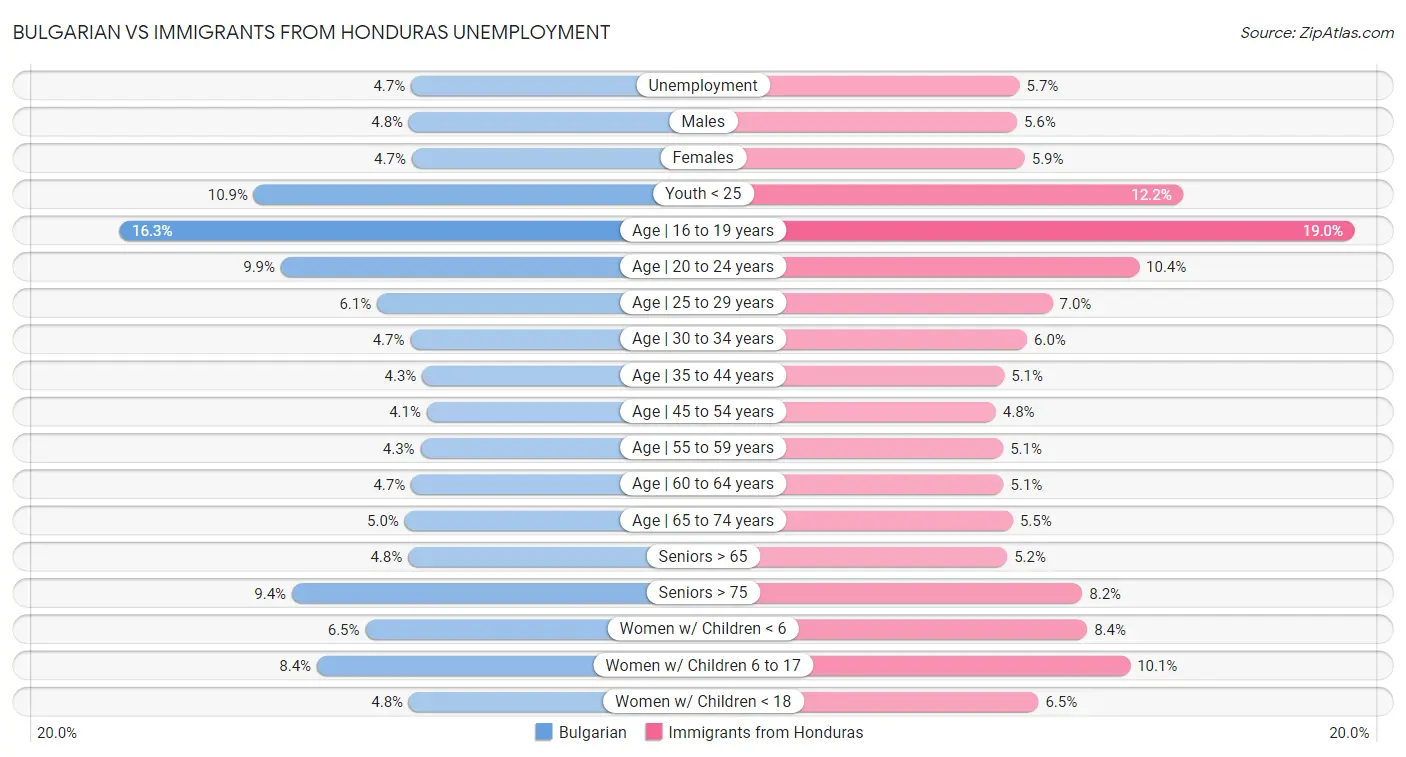 Bulgarian vs Immigrants from Honduras Unemployment