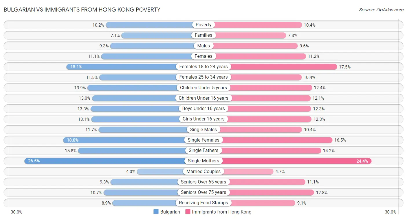 Bulgarian vs Immigrants from Hong Kong Poverty