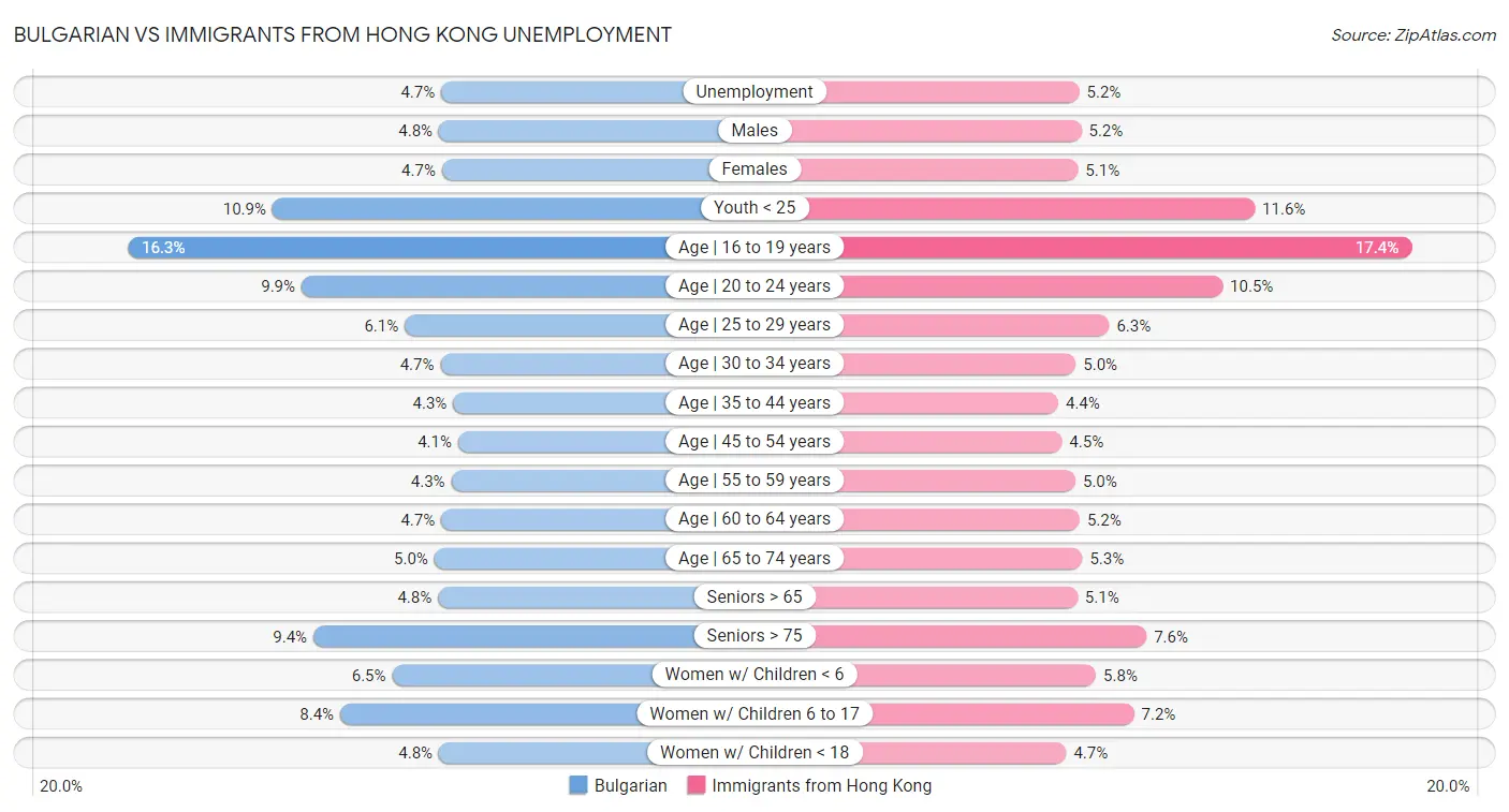 Bulgarian vs Immigrants from Hong Kong Unemployment