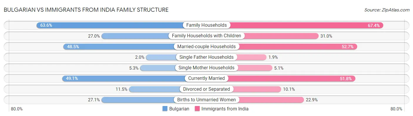 Bulgarian vs Immigrants from India Family Structure
