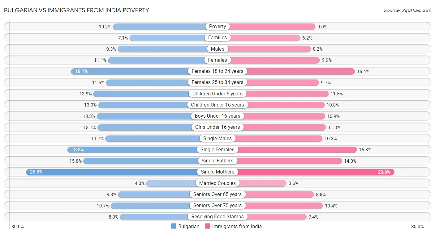 Bulgarian vs Immigrants from India Poverty