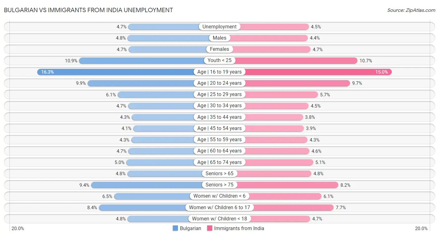 Bulgarian vs Immigrants from India Unemployment