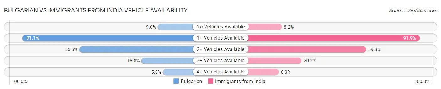 Bulgarian vs Immigrants from India Vehicle Availability