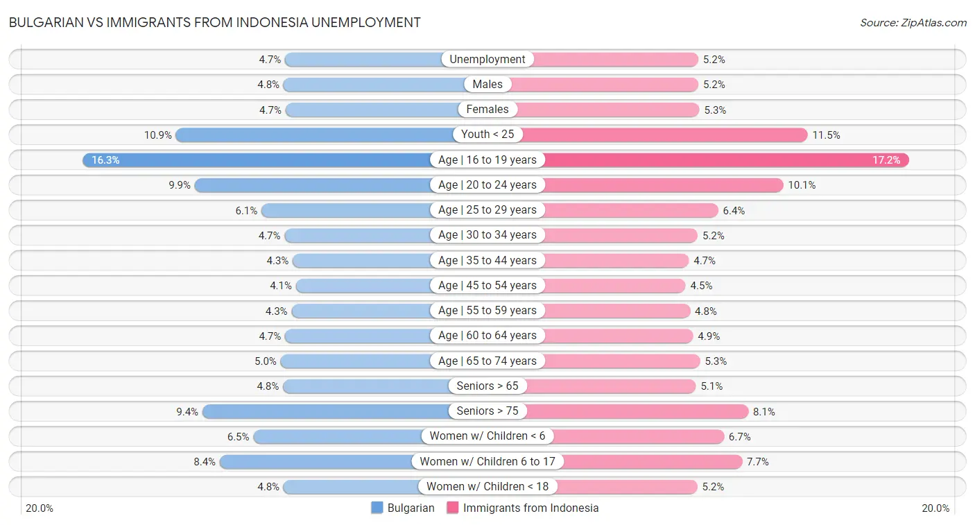 Bulgarian vs Immigrants from Indonesia Unemployment