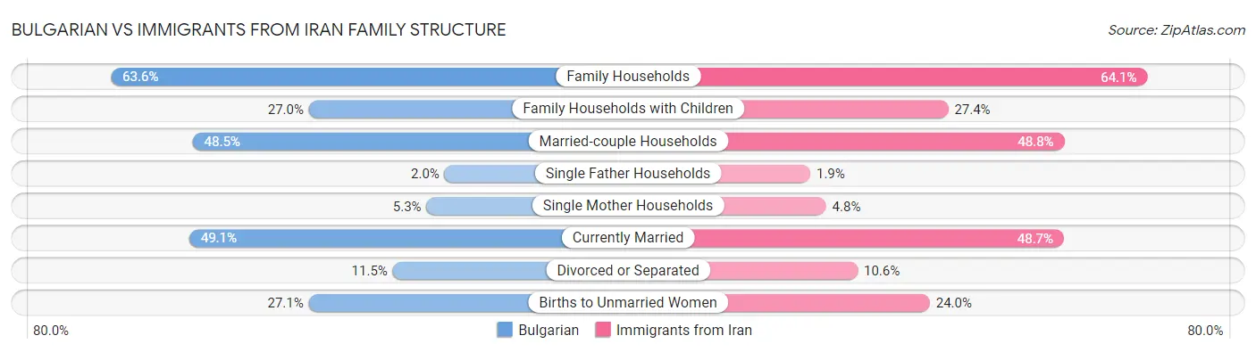 Bulgarian vs Immigrants from Iran Family Structure