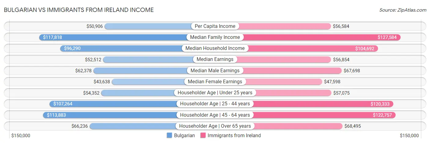 Bulgarian vs Immigrants from Ireland Income