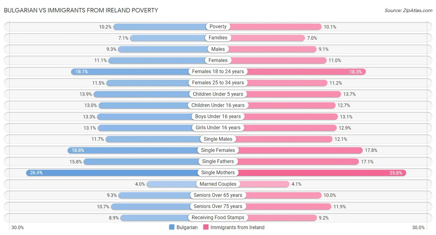Bulgarian vs Immigrants from Ireland Poverty