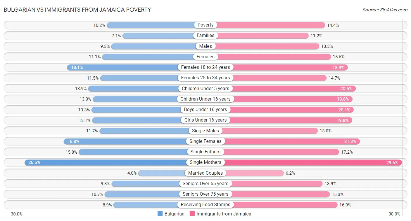 Bulgarian vs Immigrants from Jamaica Poverty