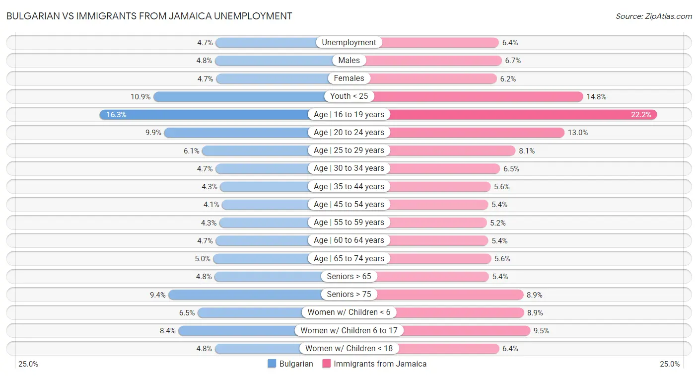 Bulgarian vs Immigrants from Jamaica Unemployment