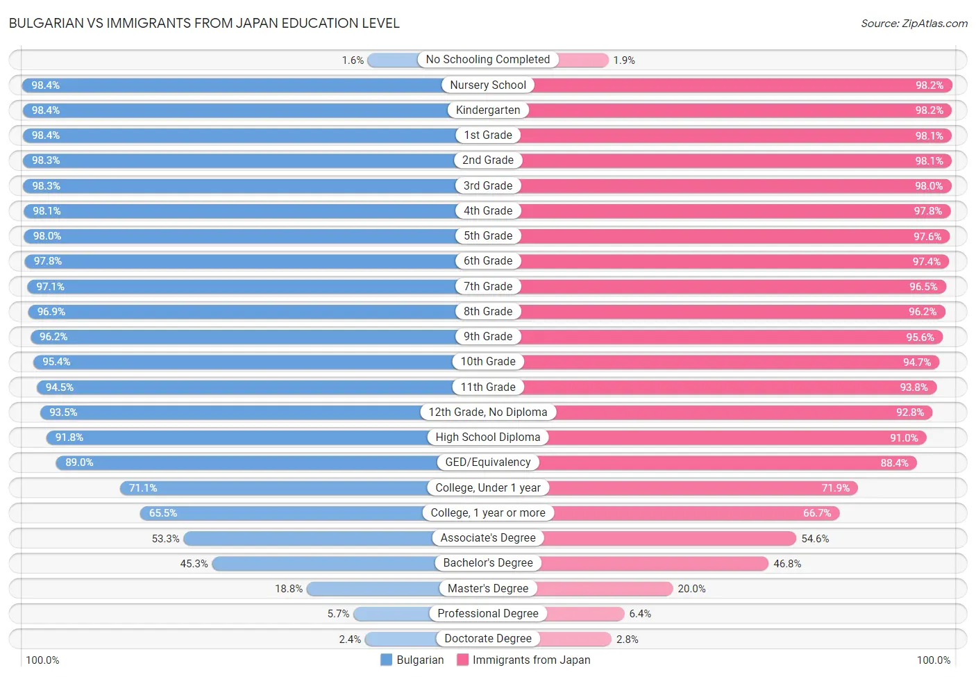 Bulgarian vs Immigrants from Japan Education Level