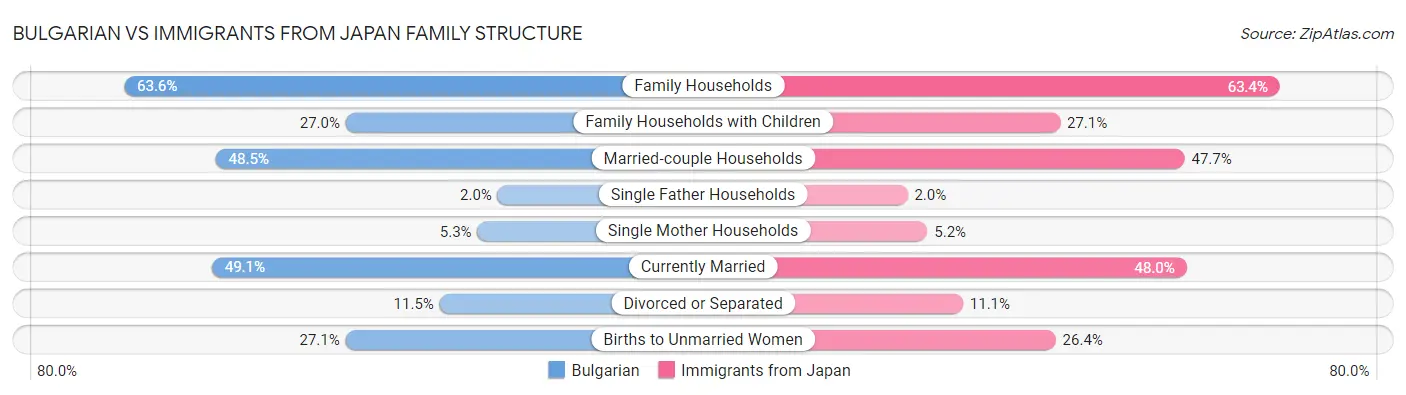 Bulgarian vs Immigrants from Japan Family Structure