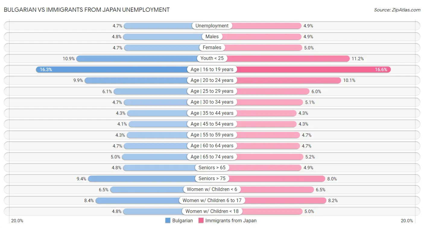 Bulgarian vs Immigrants from Japan Unemployment