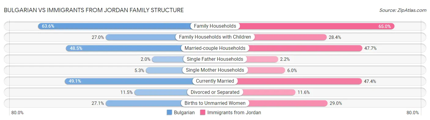 Bulgarian vs Immigrants from Jordan Family Structure
