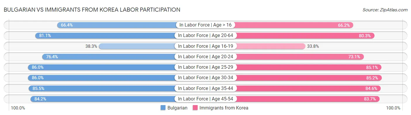 Bulgarian vs Immigrants from Korea Labor Participation