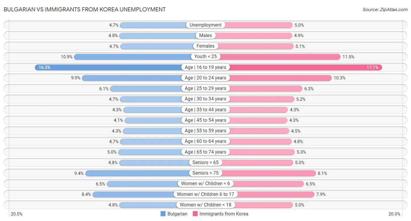 Bulgarian vs Immigrants from Korea Unemployment