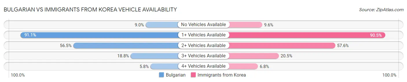 Bulgarian vs Immigrants from Korea Vehicle Availability
