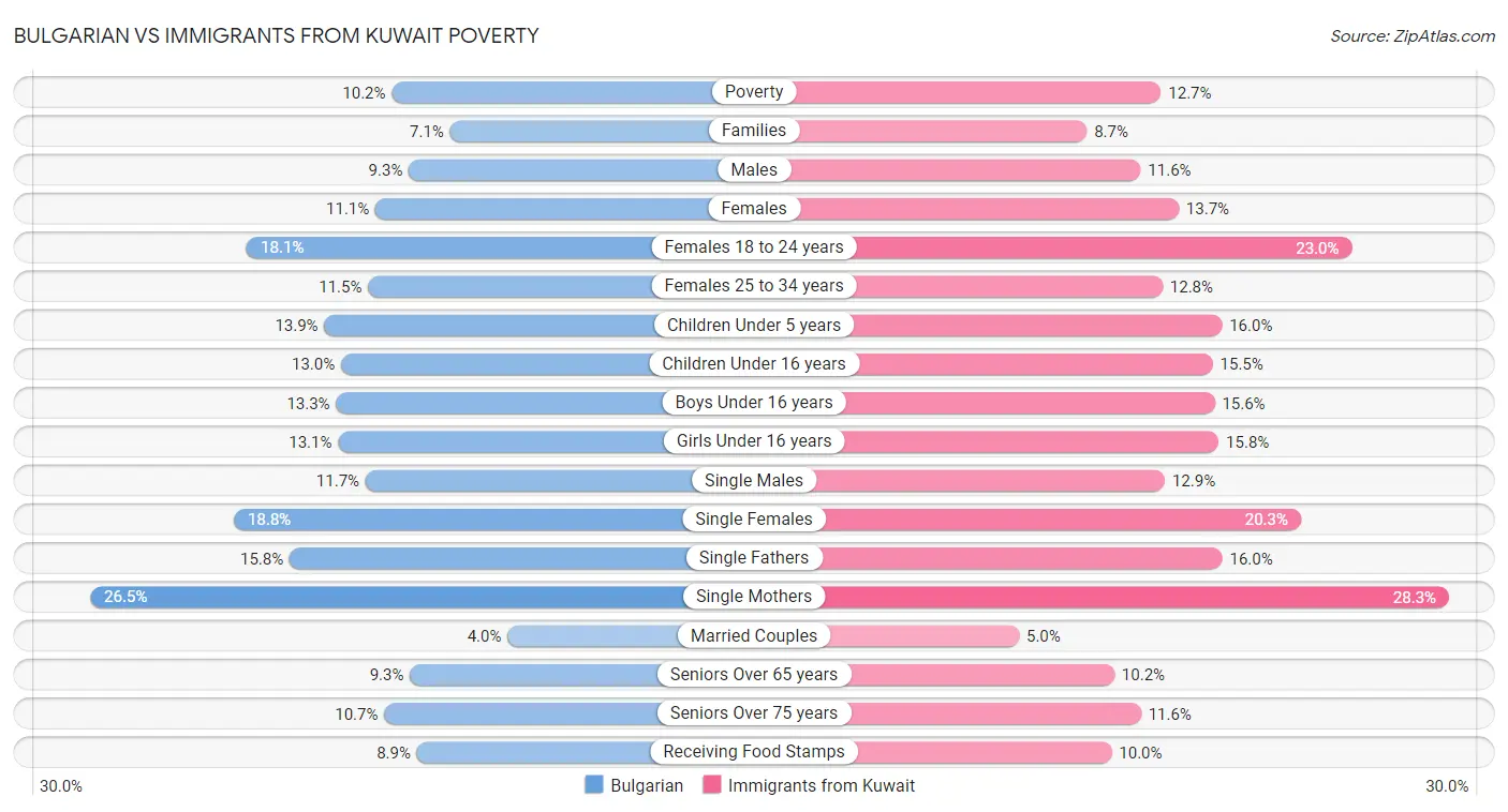 Bulgarian vs Immigrants from Kuwait Poverty