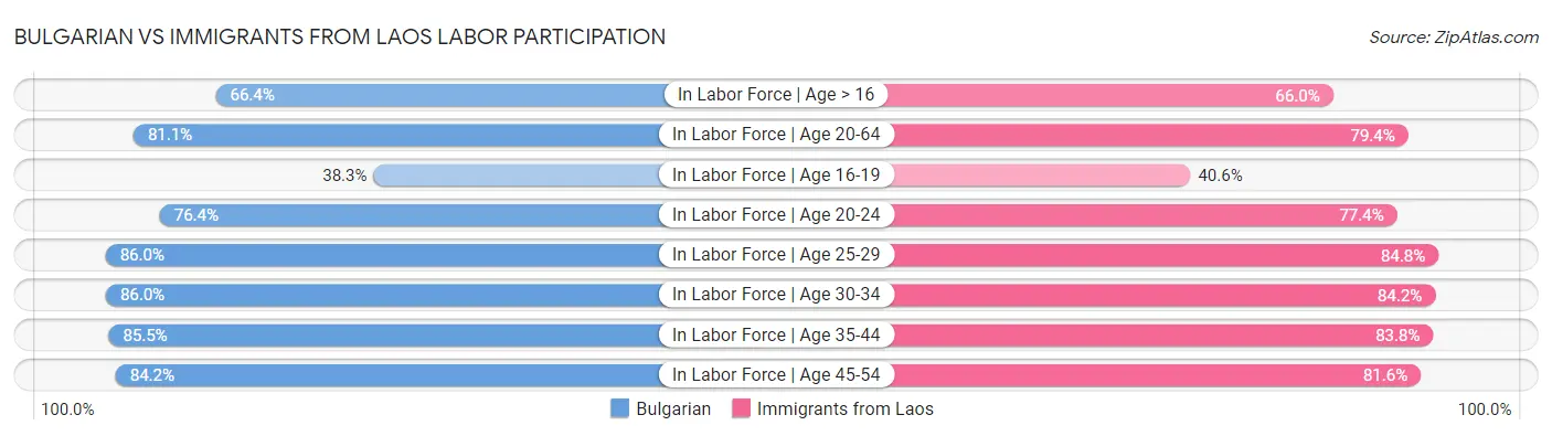 Bulgarian vs Immigrants from Laos Labor Participation