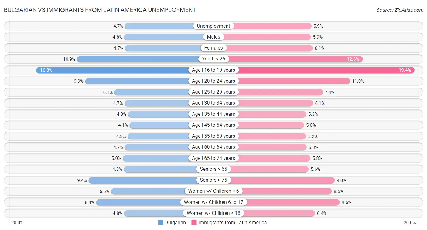 Bulgarian vs Immigrants from Latin America Unemployment