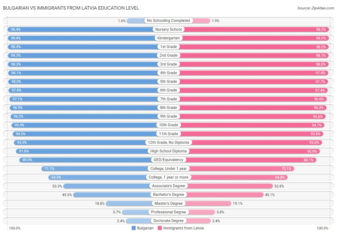Bulgarian vs Immigrants from Latvia Education Level