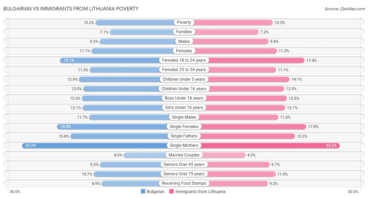 Bulgarian vs Immigrants from Lithuania Poverty