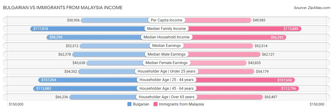 Bulgarian vs Immigrants from Malaysia Income